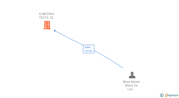 Vinculaciones societarias de ALMEDINA TEXTIL SL