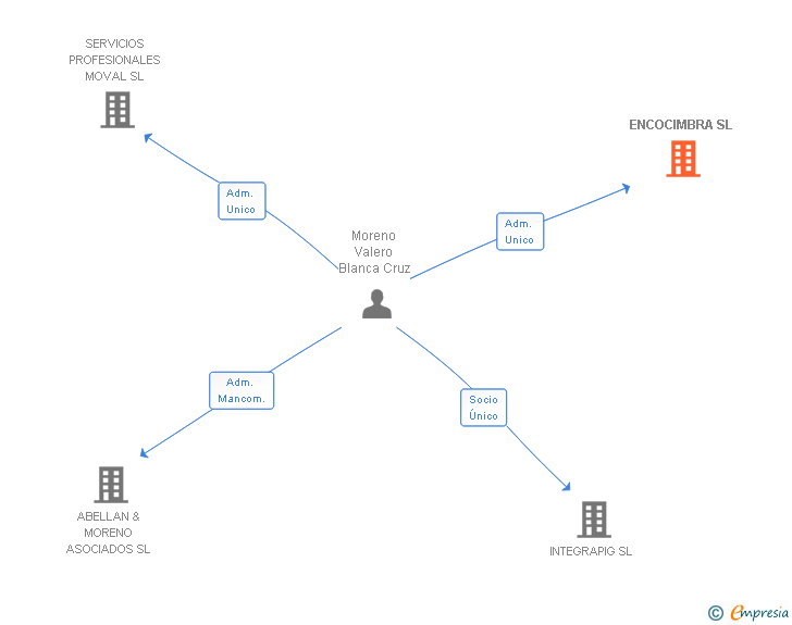 Vinculaciones societarias de ENCOCIMBRA SL