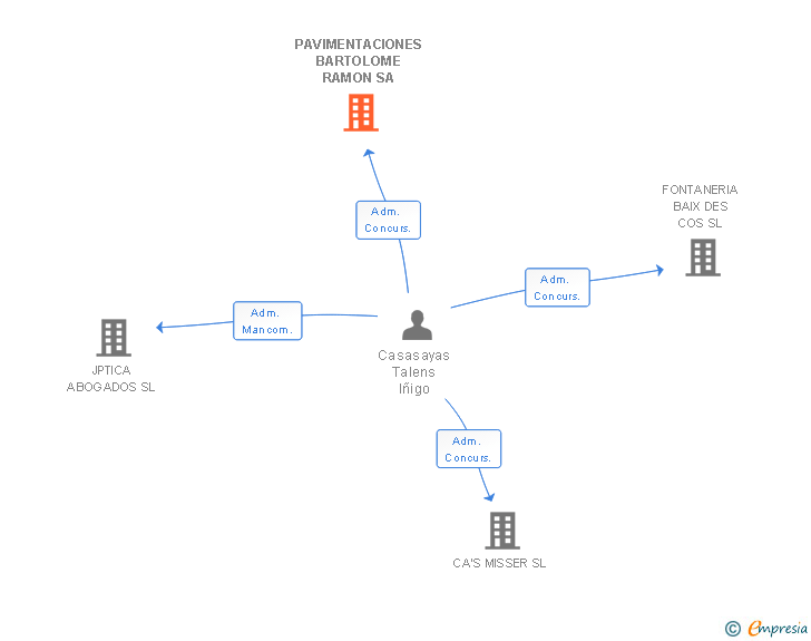 Vinculaciones societarias de PAVIMENTACIONES BARTOLOME RAMON SA