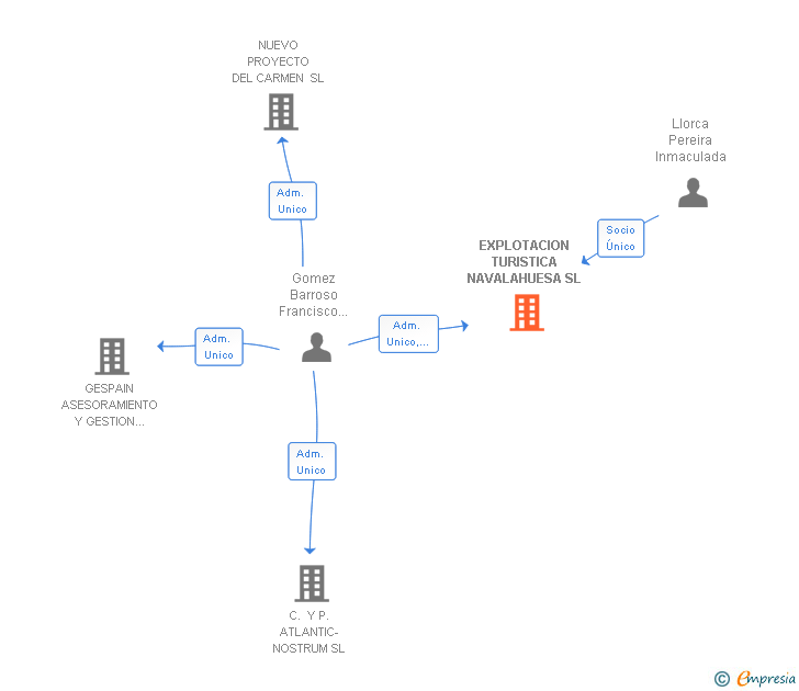 Vinculaciones societarias de EXPLOTACION TURISTICA NAVALAHUESA SL
