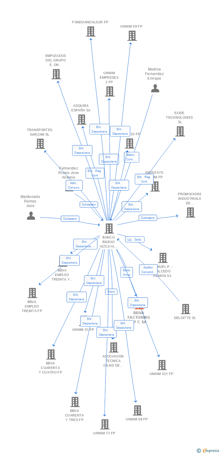 Vinculaciones societarias de BBVA FACTORING E F C SA