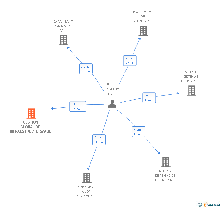 Vinculaciones societarias de GESTION GLOBAL DE INFRAESTRUCTURAS SL