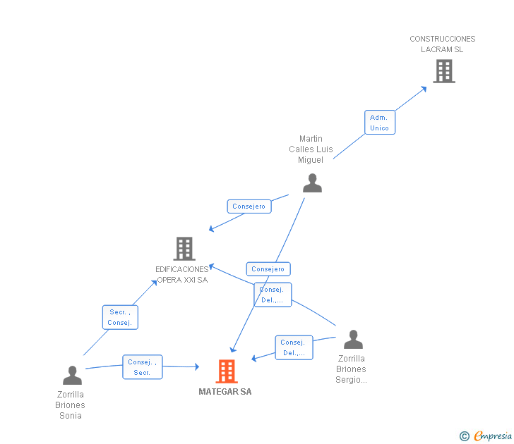 Vinculaciones societarias de MATEGAR SA