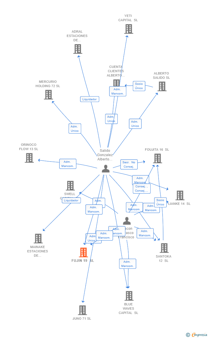 Vinculaciones societarias de FUJIN 19 SL