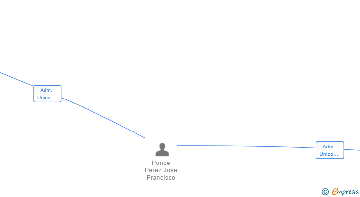 Vinculaciones societarias de JOSE PONCE ESTUDIO EQA SL