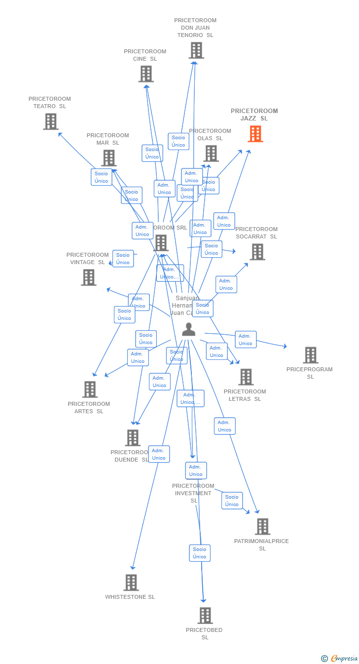 Vinculaciones societarias de PRICETOROOM JAZZ SL