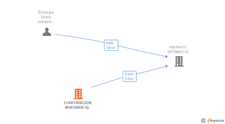 Vinculaciones societarias de CORPORACION INVESNOR SL