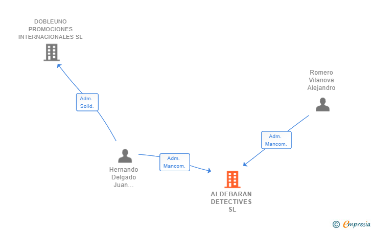 Vinculaciones societarias de ALDEBARAN DETECTIVES SL