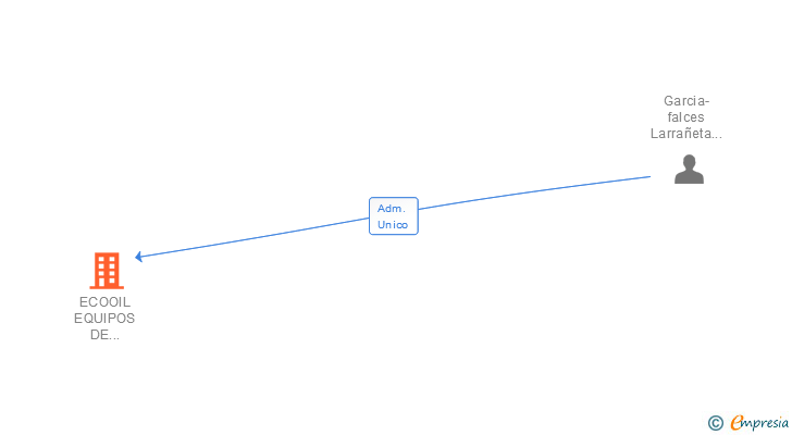 Vinculaciones societarias de ECOOIL EQUIPOS DE CONTROL Y MEDICION DE HIDROCARBUROS SL