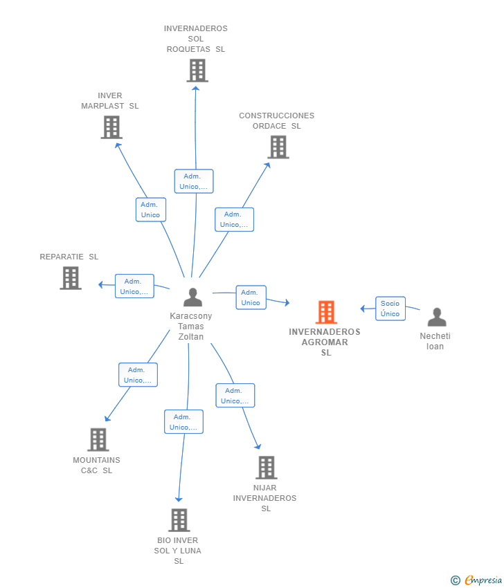 Vinculaciones societarias de INVERNADEROS AGROMAR SL