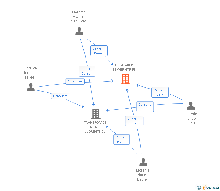 Vinculaciones societarias de PESCADOS LLORENTE SL