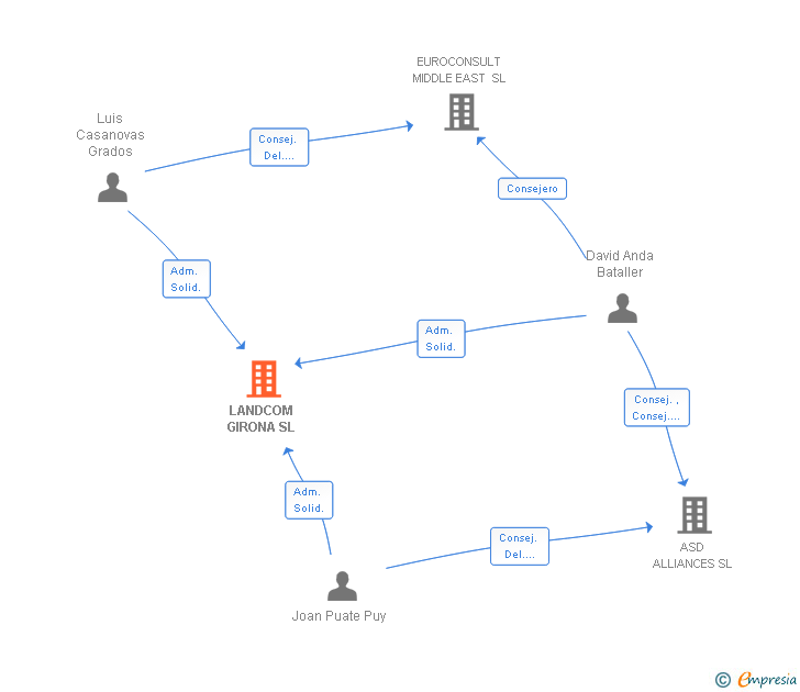 Vinculaciones societarias de LANDCOM GIRONA SL