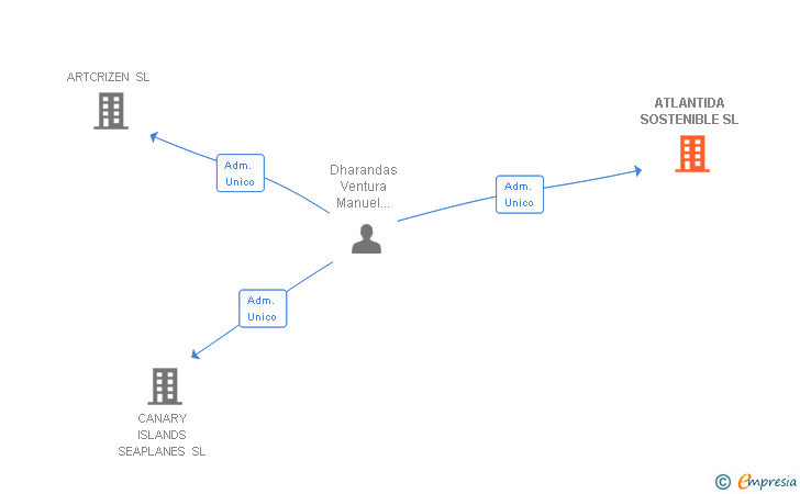 Vinculaciones societarias de ATLANTIDA SOSTENIBLE SL