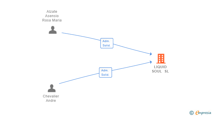 Vinculaciones societarias de LIQUID SOUL SL