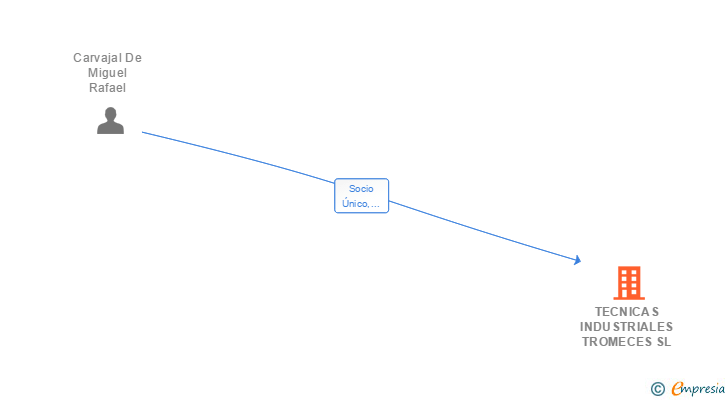 Vinculaciones societarias de TECNICAS INDUSTRIALES TROMECES SL
