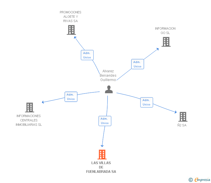 Vinculaciones societarias de LAS VILLAS DE FUENLABRADA SA