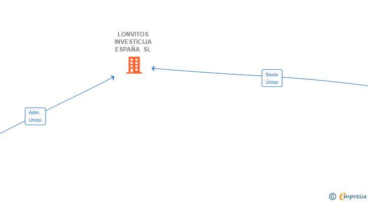 Vinculaciones societarias de LONVITOS INVESTICIJA ESPAÑA SL