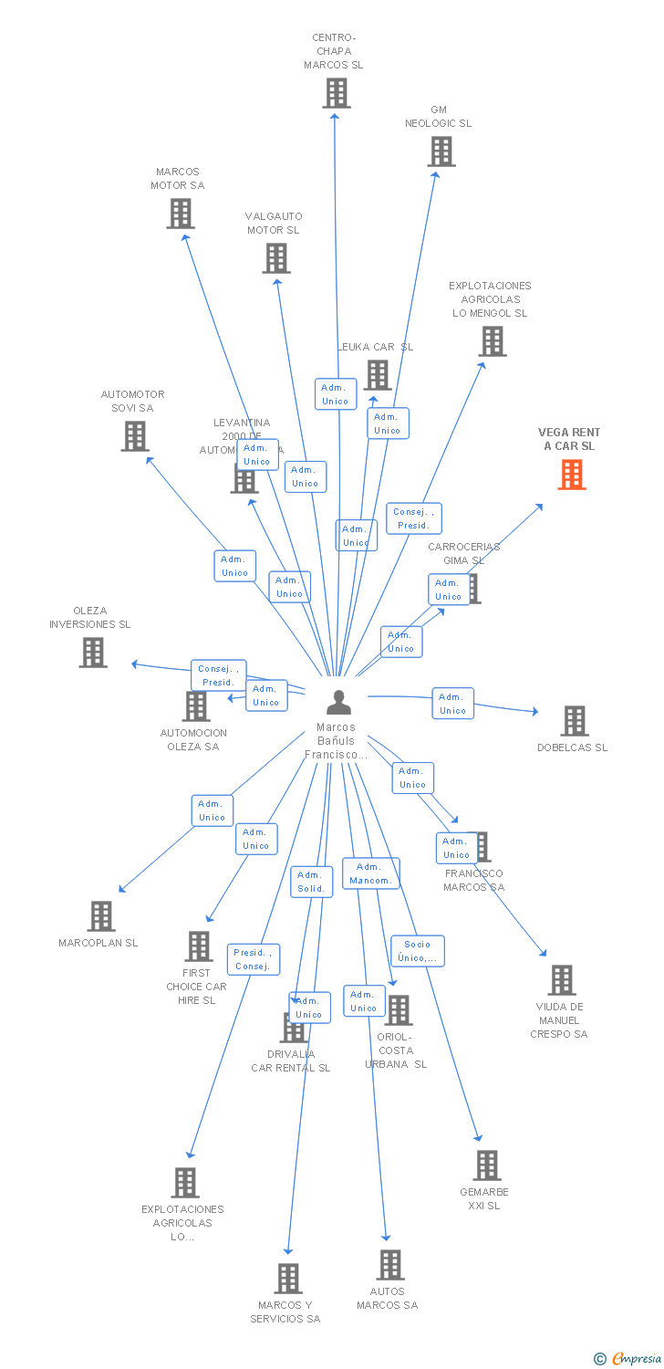 Vinculaciones societarias de VEGA RENT A CAR SL