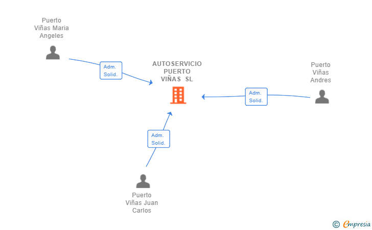 Vinculaciones societarias de AUTOSERVICIO PUERTO VIÑAS SL