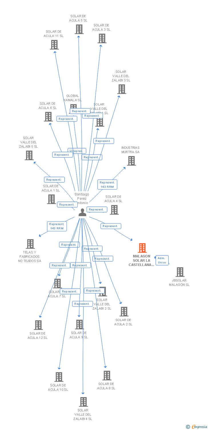 Vinculaciones societarias de MALAGON SOLAR LA CASTELLANA 24 SL