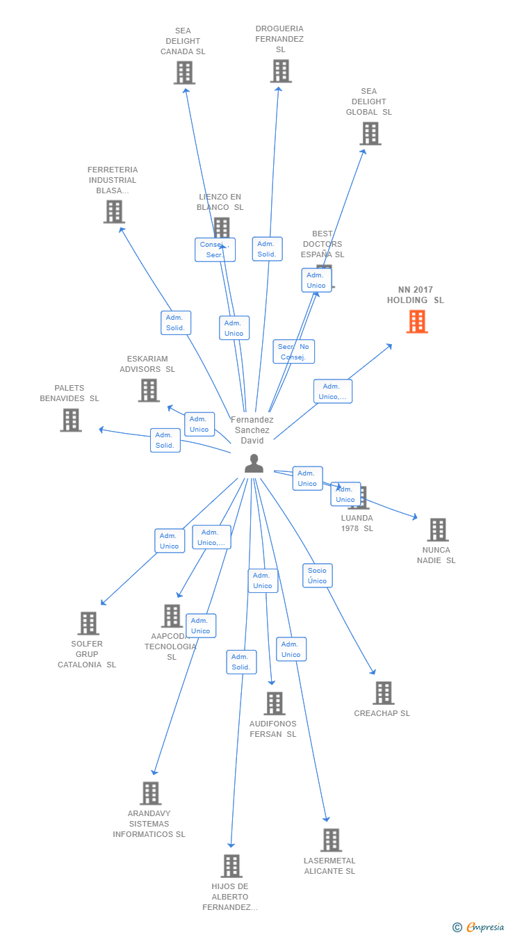 Vinculaciones societarias de NN 2017 HOLDING SL