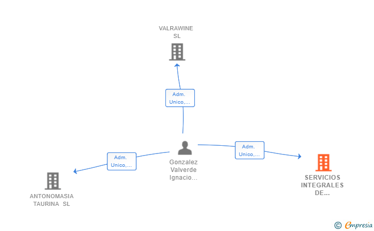 Vinculaciones societarias de SERVICIOS INTEGRALES DE MANTENIMIENTO EL BRILLANTE SL