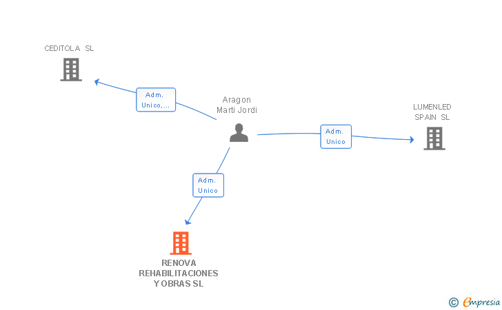 Vinculaciones societarias de RENOVA REHABILITACIONES Y OBRAS SL