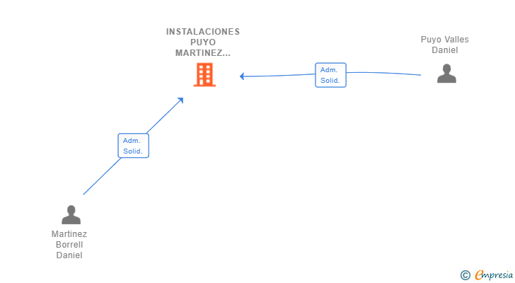 Vinculaciones societarias de INSTALACIONES PUYO MARTINEZ SL