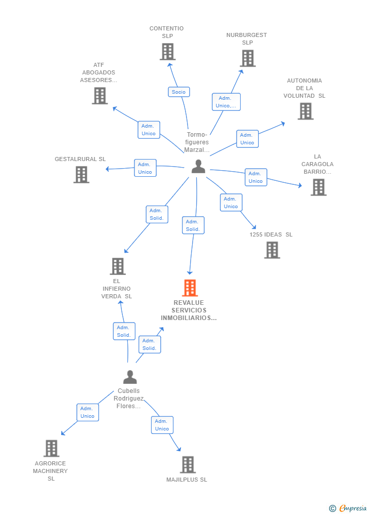 Vinculaciones societarias de REVALUE SERVICIOS INMOBILIARIOS SL