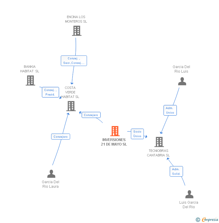 Vinculaciones societarias de INVERSIONES 21 DE MAYO SL