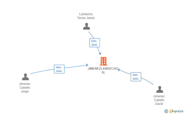 Vinculaciones societarias de JIMENEZLANDECHO SL