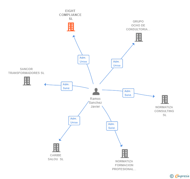 Vinculaciones societarias de EIGHT COMPLIANCE SL (EXTINGUIDA)