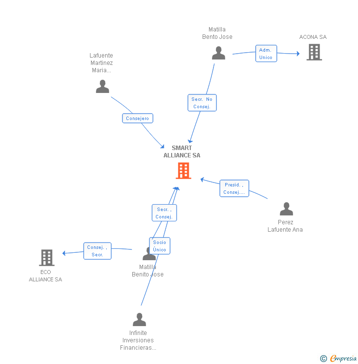 Vinculaciones societarias de SMART ALLIANCE SA