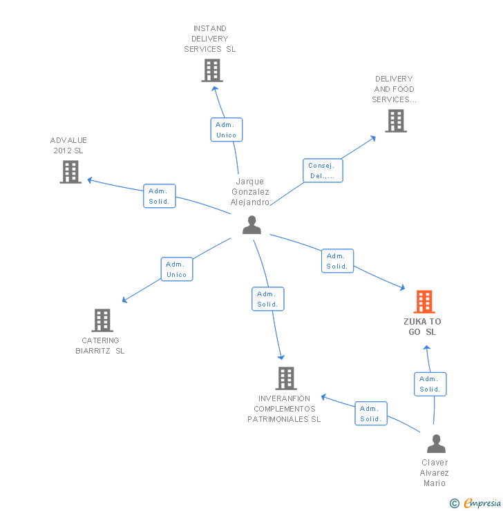Vinculaciones societarias de ZUKA TO GO SL