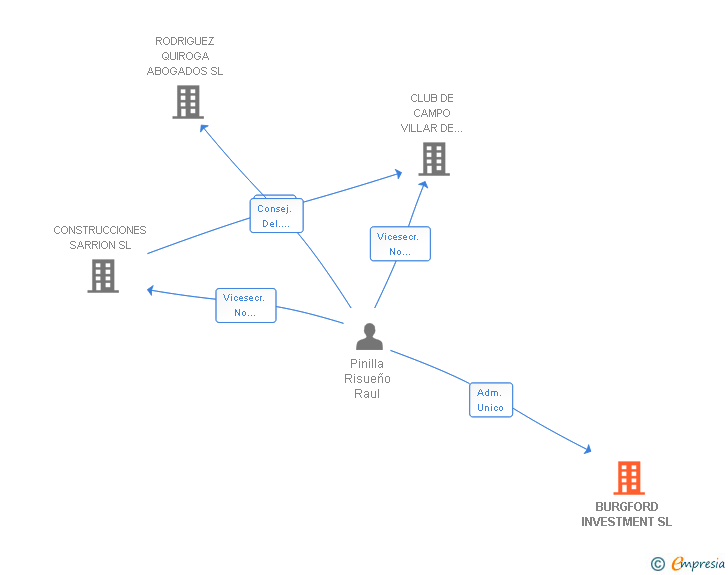 Vinculaciones societarias de BURGFORD INVESTMENT SL