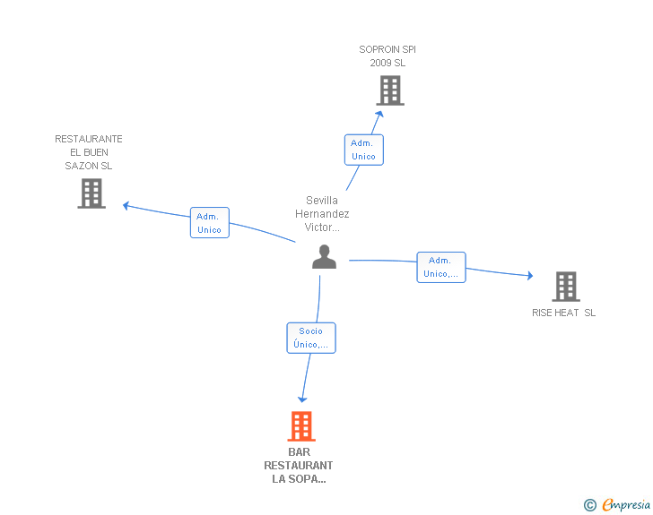Vinculaciones societarias de BAR RESTAURANT LA SOPA BOVA SL