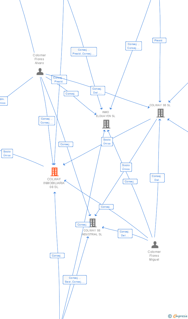 Vinculaciones societarias de COLWAY INMOBILIARIA 08 SL