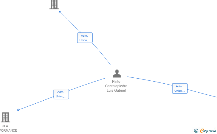 Vinculaciones societarias de LGP & JCM CARS SL