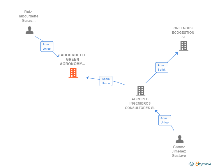 Vinculaciones societarias de LABOURDETTE GREEN AGRONOMY SL