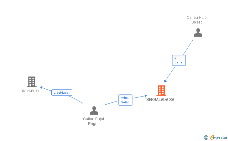 Vinculaciones societarias de SERRALADA SA