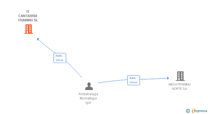 Vinculaciones societarias de IT CANTABRIA TRAINING SL