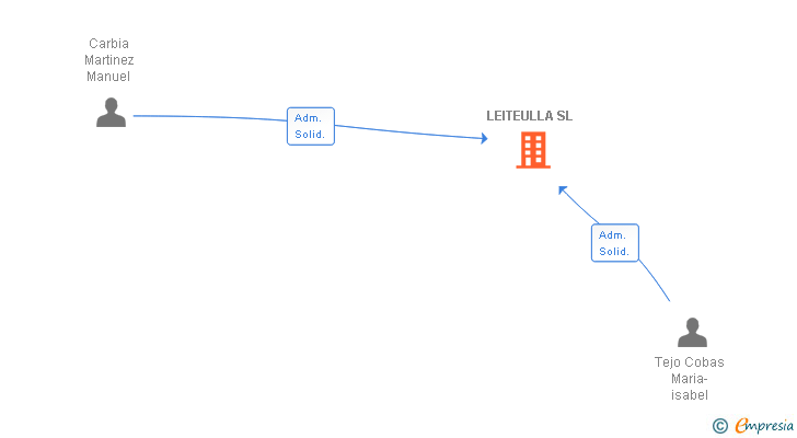 Vinculaciones societarias de LEITEULLA SL