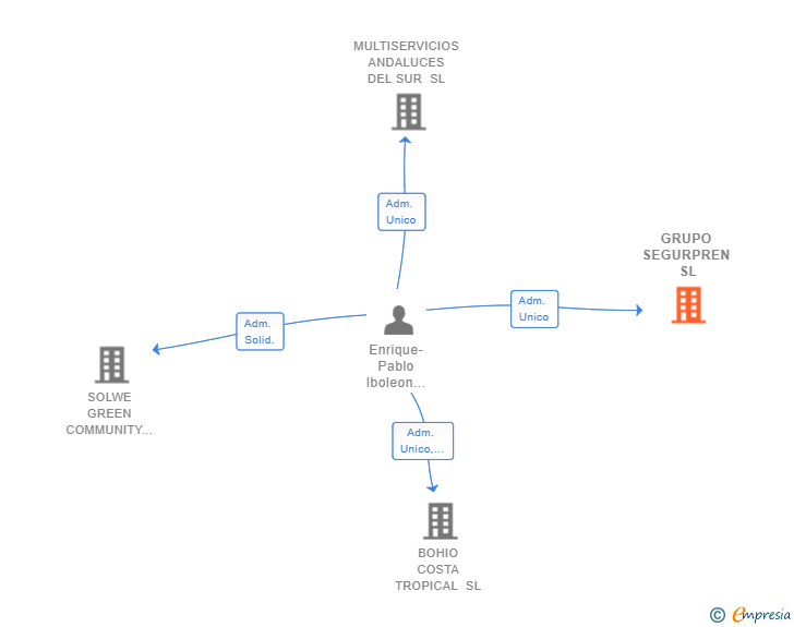 Vinculaciones societarias de GRUPO SEGURPREN SL