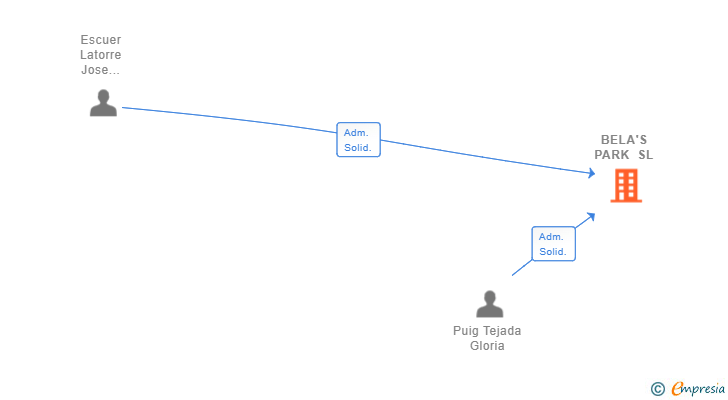 Vinculaciones societarias de BELA'S PARK SL