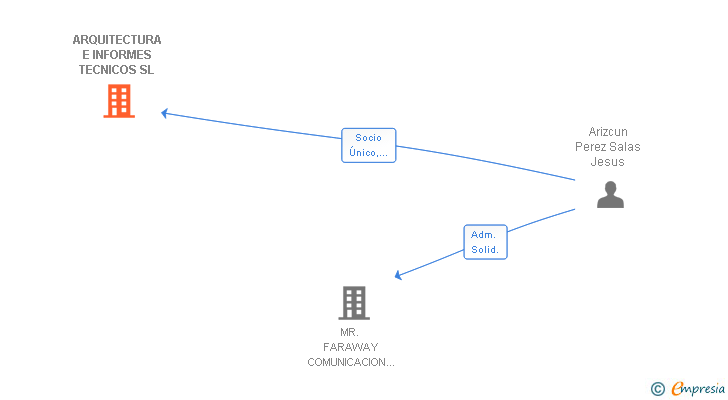 Vinculaciones societarias de ARQUITECTURA E INFORMES TECNICOS SL
