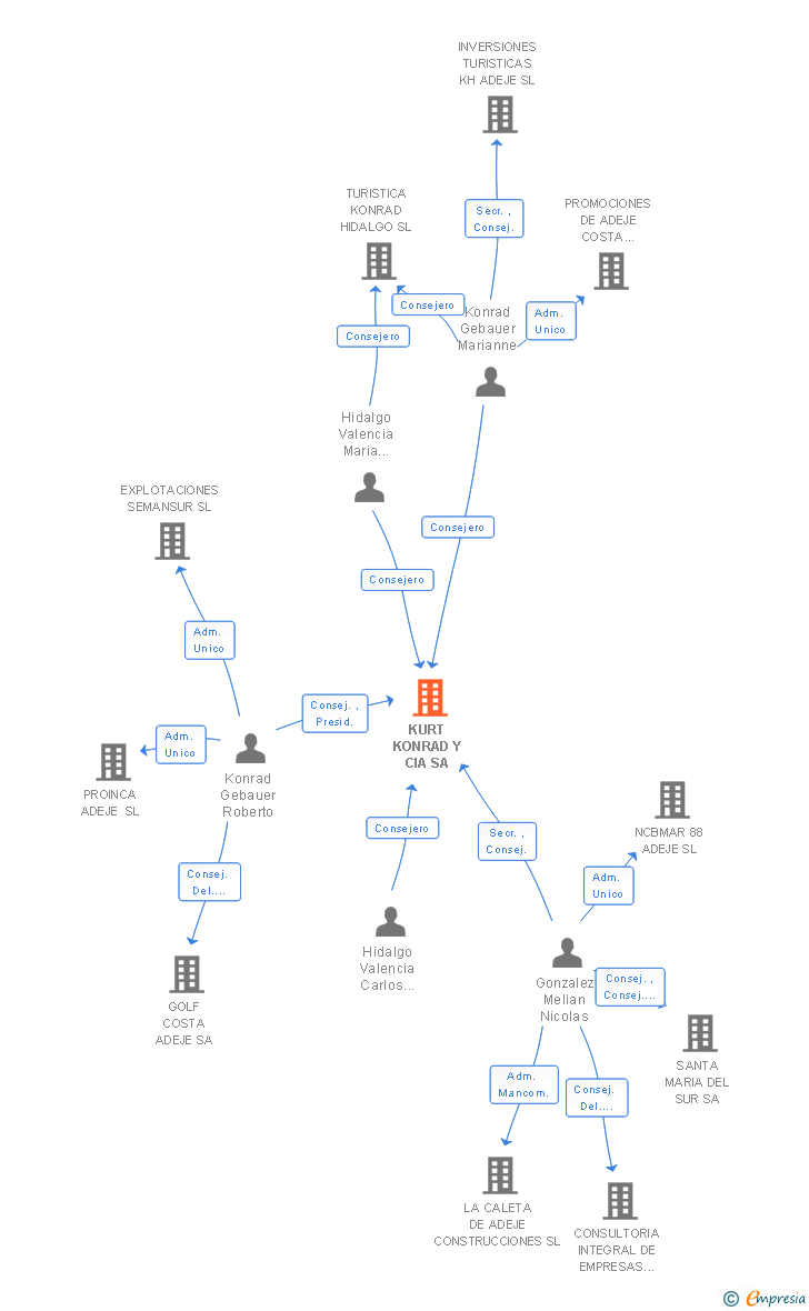 Vinculaciones societarias de KURT KONRAD Y CIA SA