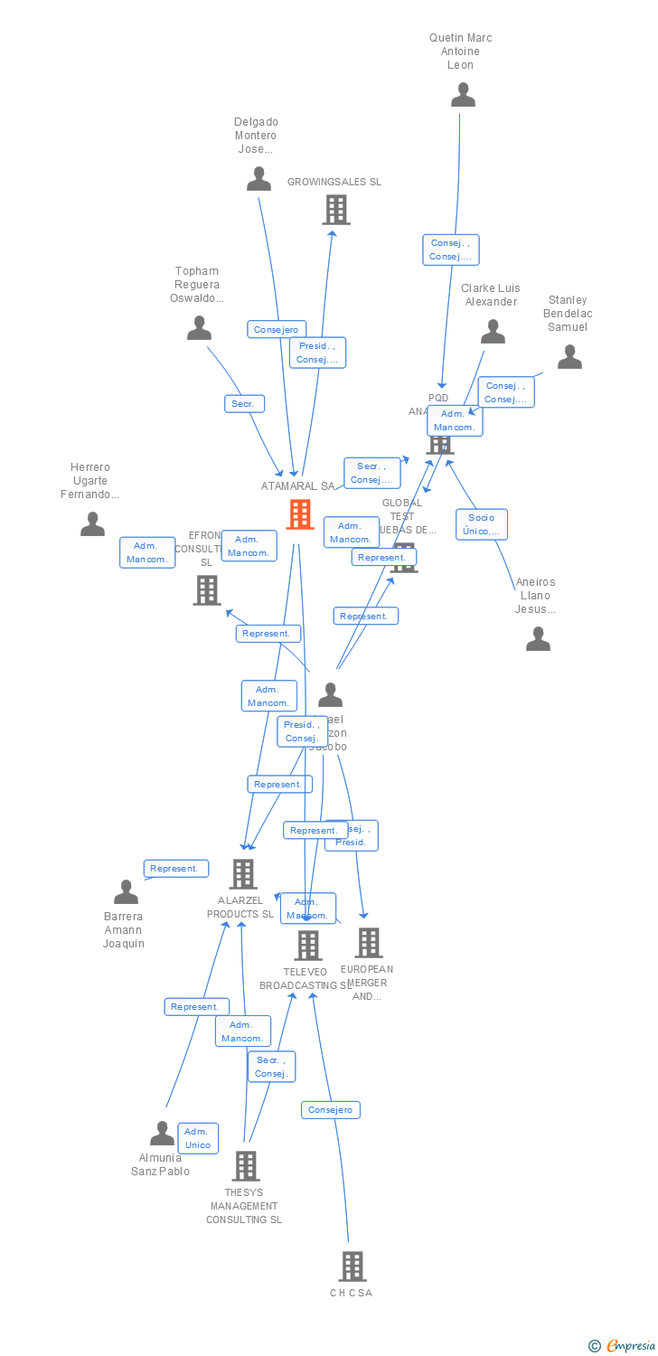 Vinculaciones societarias de ATAMARAL SA