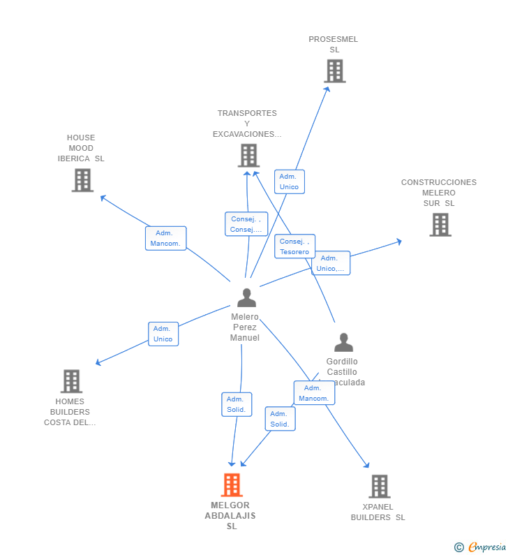 Vinculaciones societarias de MELGOR ABDALAJIS SL