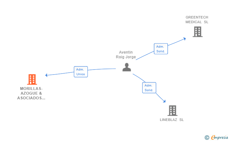 Vinculaciones societarias de MORILLAS-AZOGUE & ASOCIADOS SLNE