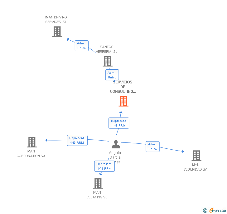 Vinculaciones societarias de SERVICIOS DE CONSULTING Y SELECCION SA